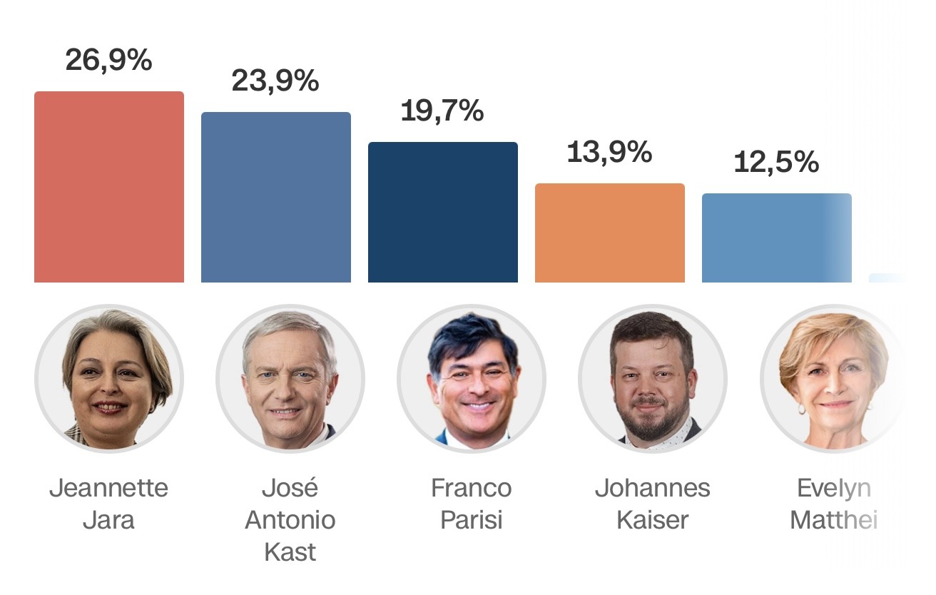 Presidenciales Chile: Jara y Kast se medirán en segunda vuelta